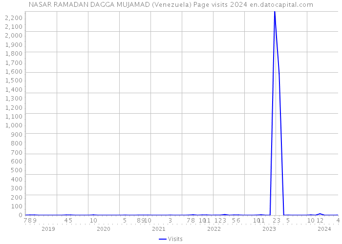 NASAR RAMADAN DAGGA MUJAMAD (Venezuela) Page visits 2024 