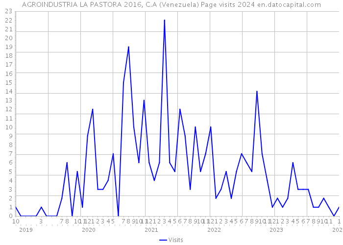 AGROINDUSTRIA LA PASTORA 2016, C.A (Venezuela) Page visits 2024 