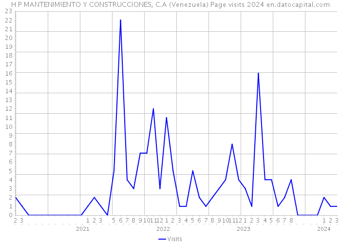 H P MANTENIMIENTO Y CONSTRUCCIONES, C.A (Venezuela) Page visits 2024 