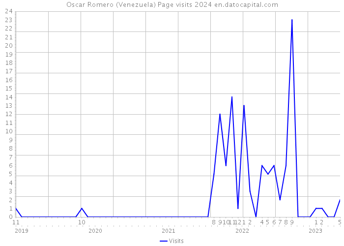 Oscar Romero (Venezuela) Page visits 2024 