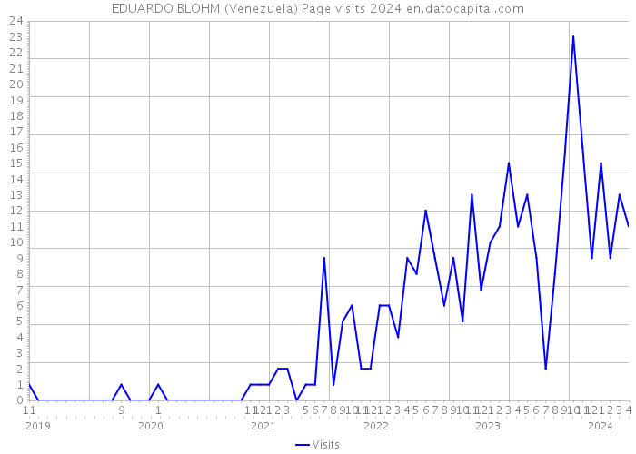 EDUARDO BLOHM (Venezuela) Page visits 2024 