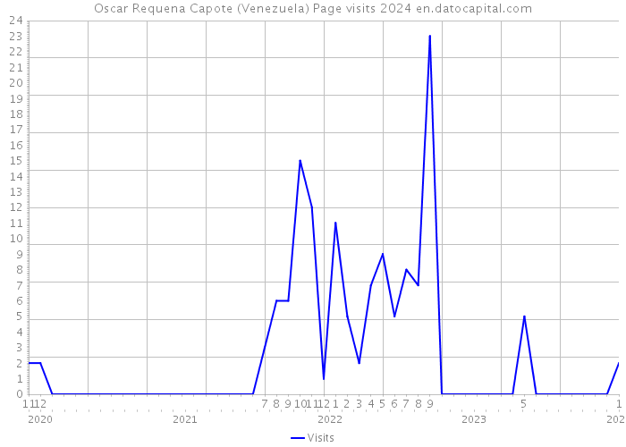 Oscar Requena Capote (Venezuela) Page visits 2024 