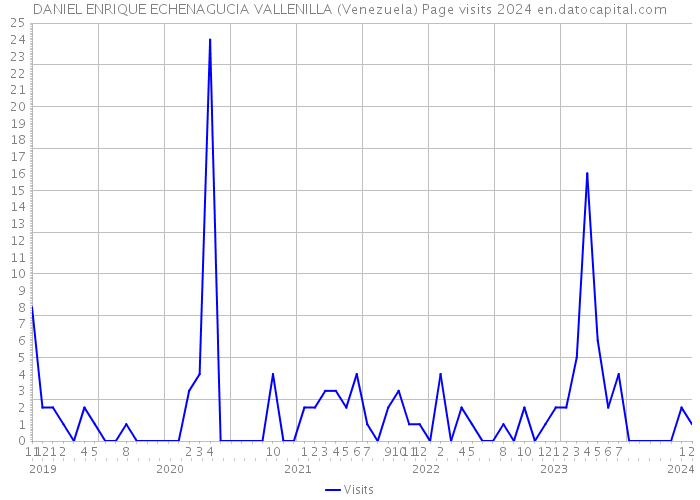 DANIEL ENRIQUE ECHENAGUCIA VALLENILLA (Venezuela) Page visits 2024 