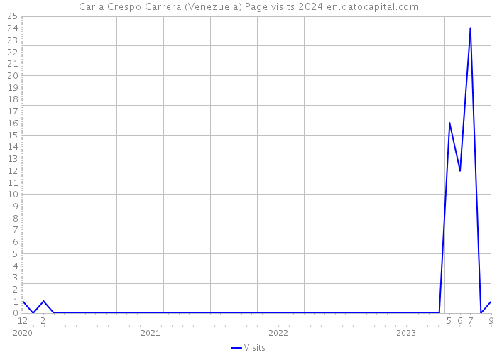 Carla Crespo Carrera (Venezuela) Page visits 2024 