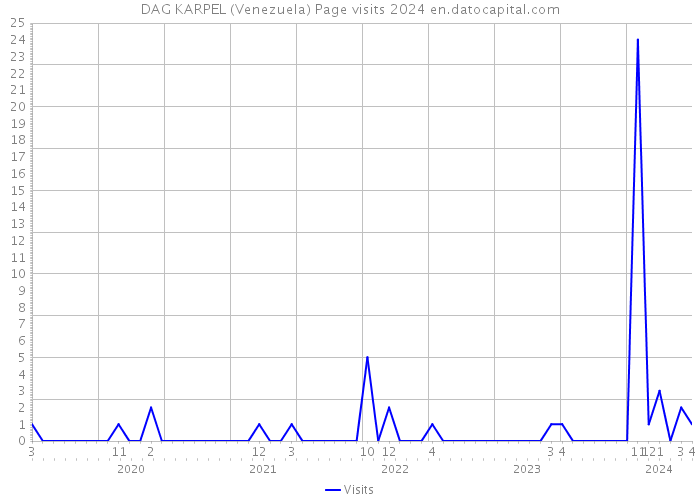DAG KARPEL (Venezuela) Page visits 2024 