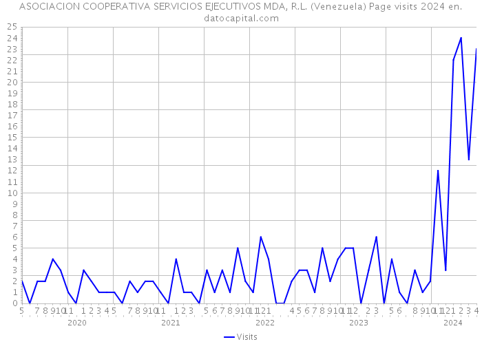 ASOCIACION COOPERATIVA SERVICIOS EJECUTIVOS MDA, R.L. (Venezuela) Page visits 2024 