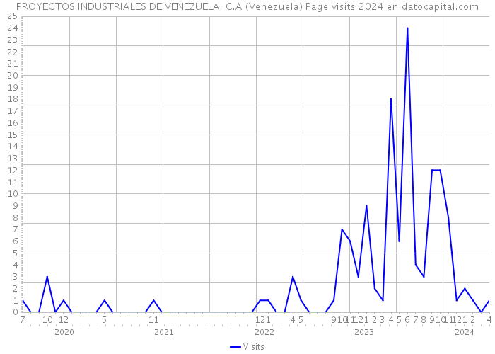 PROYECTOS INDUSTRIALES DE VENEZUELA, C.A (Venezuela) Page visits 2024 