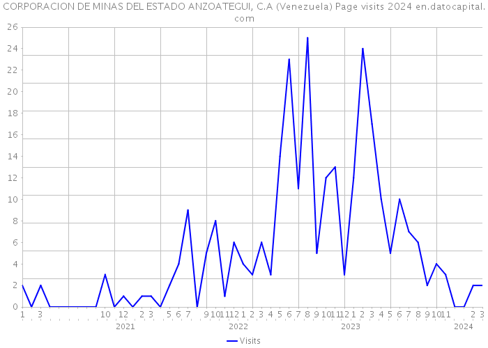 CORPORACION DE MINAS DEL ESTADO ANZOATEGUI, C.A (Venezuela) Page visits 2024 