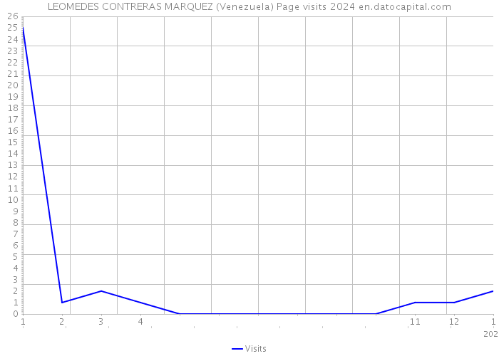 LEOMEDES CONTRERAS MARQUEZ (Venezuela) Page visits 2024 
