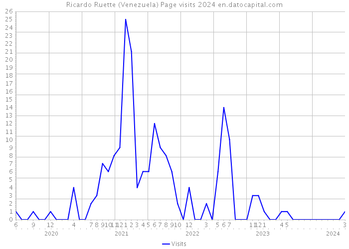 Ricardo Ruette (Venezuela) Page visits 2024 
