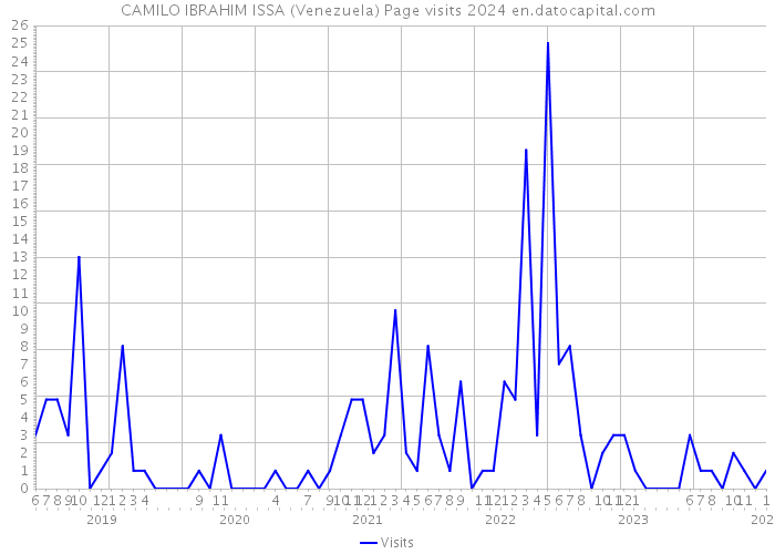 CAMILO IBRAHIM ISSA (Venezuela) Page visits 2024 