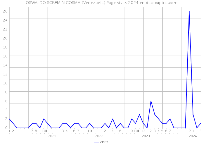 OSWALDO SCREMIN COSMA (Venezuela) Page visits 2024 