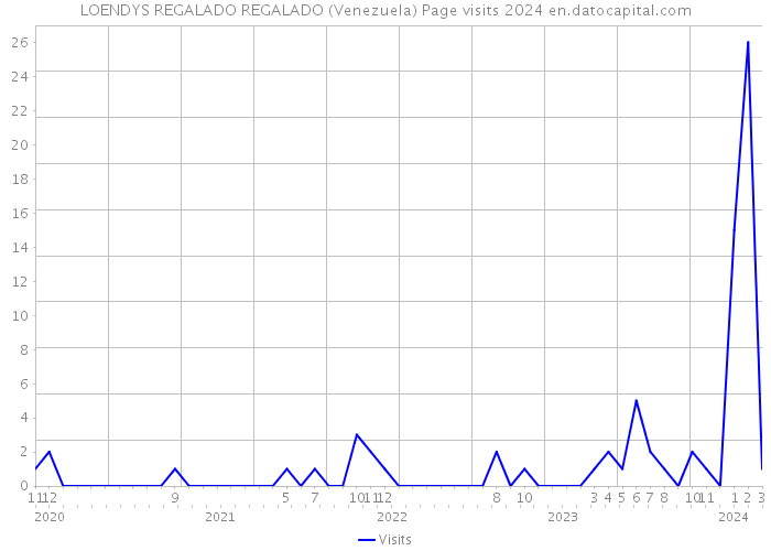LOENDYS REGALADO REGALADO (Venezuela) Page visits 2024 