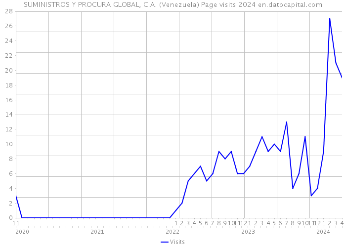 SUMINISTROS Y PROCURA GLOBAL, C.A. (Venezuela) Page visits 2024 