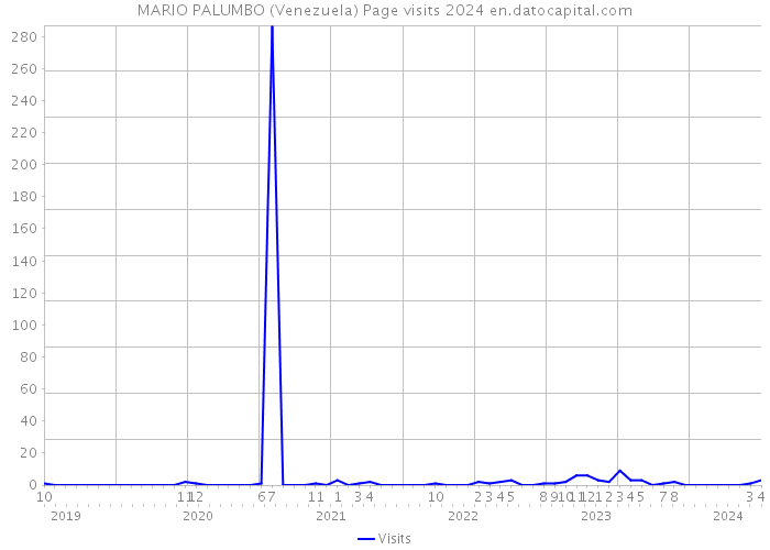 MARIO PALUMBO (Venezuela) Page visits 2024 