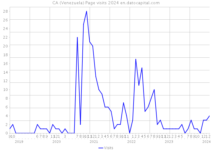 CA (Venezuela) Page visits 2024 