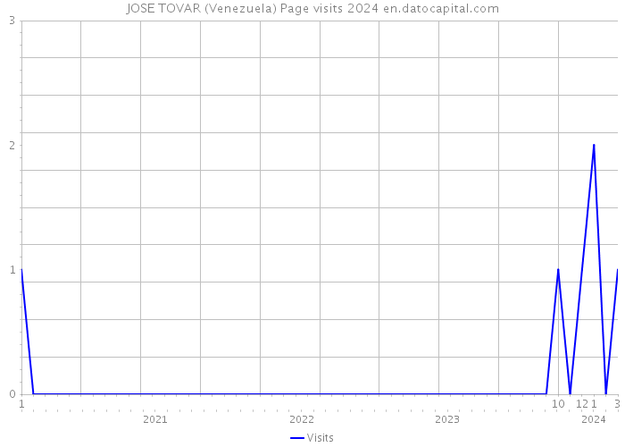 JOSE TOVAR (Venezuela) Page visits 2024 
