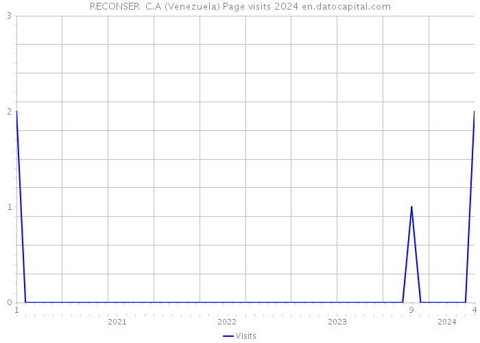 RECONSER C.A (Venezuela) Page visits 2024 