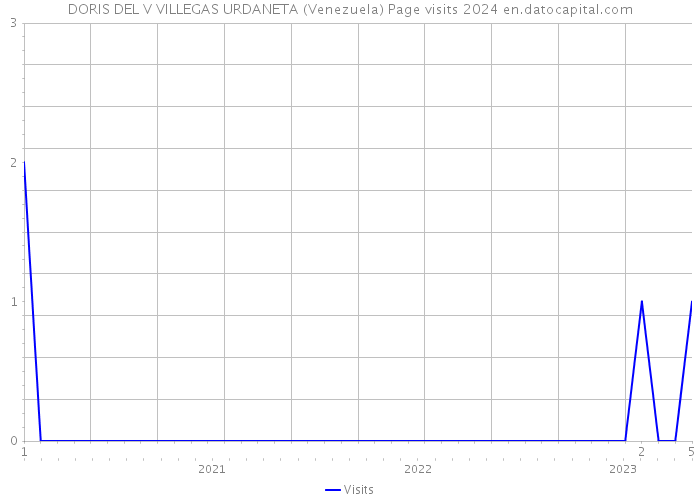 DORIS DEL V VILLEGAS URDANETA (Venezuela) Page visits 2024 