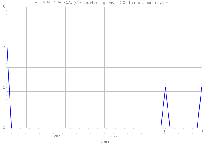 VILLAPAL 126, C.A. (Venezuela) Page visits 2024 