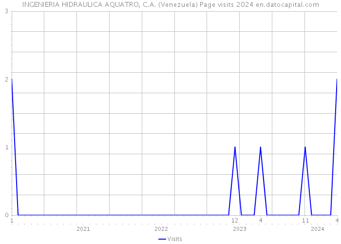 INGENIERIA HIDRAULICA AQUATRO, C.A. (Venezuela) Page visits 2024 