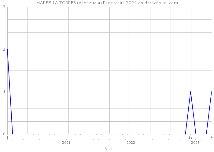 MARBELLA TORRES (Venezuela) Page visits 2024 