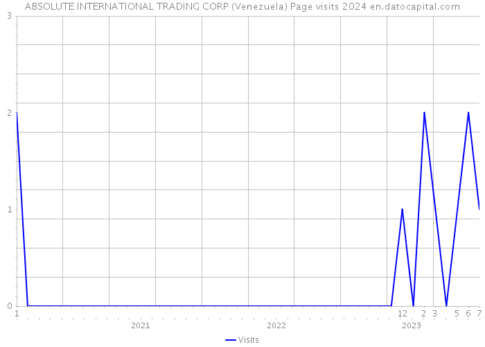 ABSOLUTE INTERNATIONAL TRADING CORP (Venezuela) Page visits 2024 