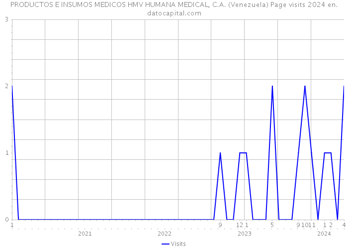 PRODUCTOS E INSUMOS MEDICOS HMV HUMANA MEDICAL, C.A. (Venezuela) Page visits 2024 
