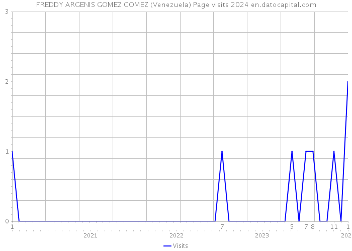 FREDDY ARGENIS GOMEZ GOMEZ (Venezuela) Page visits 2024 