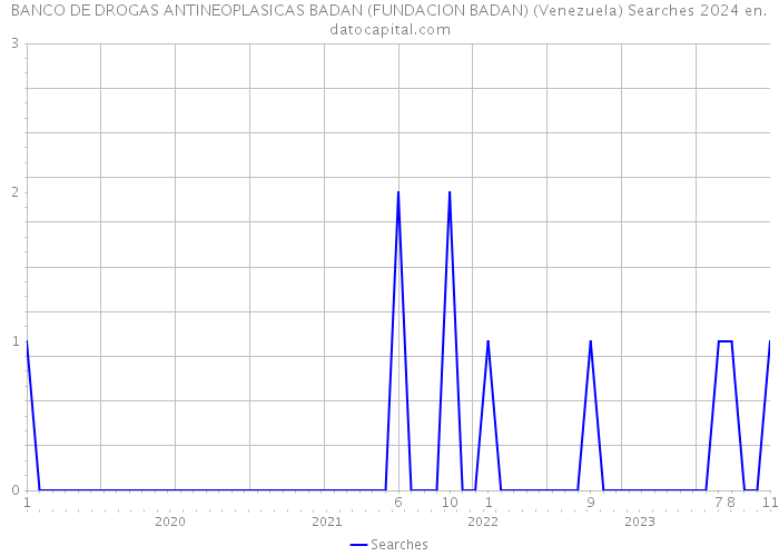 BANCO DE DROGAS ANTINEOPLASICAS BADAN (FUNDACION BADAN) (Venezuela) Searches 2024 