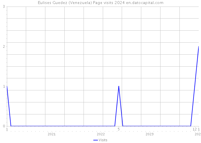 Eulises Guedez (Venezuela) Page visits 2024 