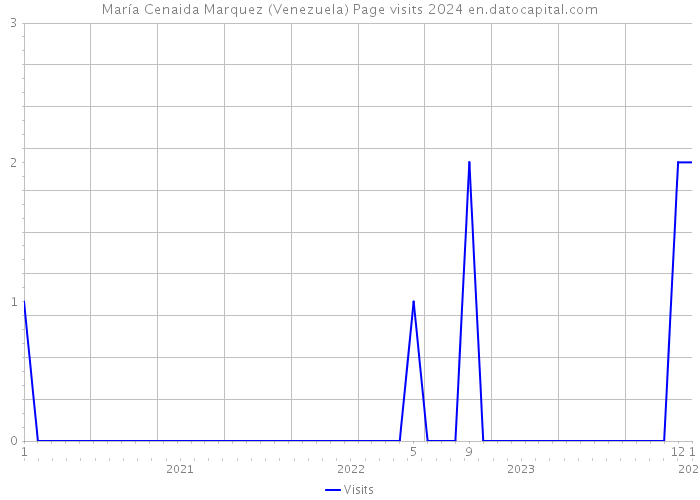 María Cenaida Marquez (Venezuela) Page visits 2024 