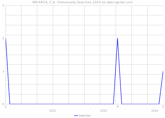 MIKARGA, C.A. (Venezuela) Searches 2024 