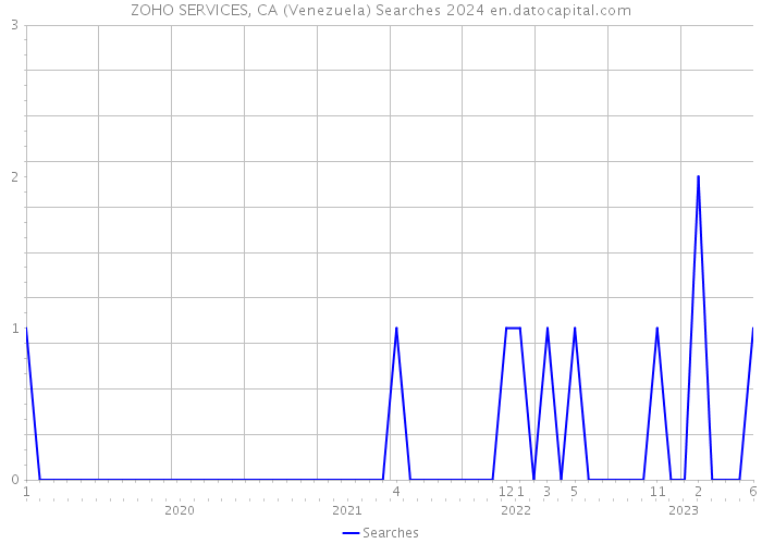 ZOHO SERVICES, CA (Venezuela) Searches 2024 