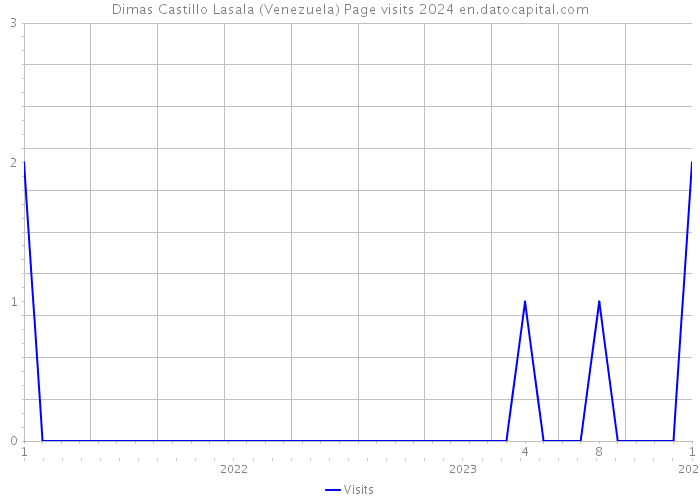 Dimas Castillo Lasala (Venezuela) Page visits 2024 