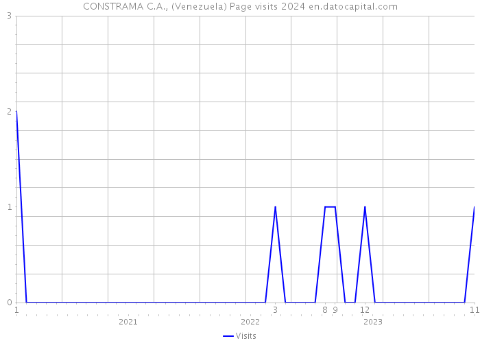 CONSTRAMA C.A., (Venezuela) Page visits 2024 