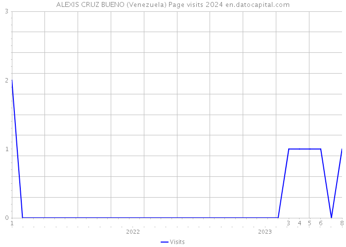 ALEXIS CRUZ BUENO (Venezuela) Page visits 2024 