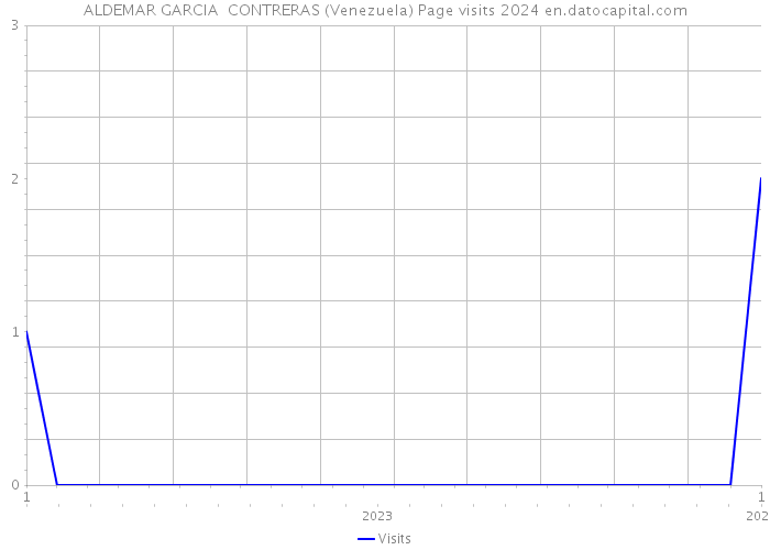ALDEMAR GARCIA CONTRERAS (Venezuela) Page visits 2024 