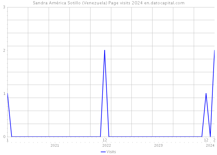 Sandra América Sotillo (Venezuela) Page visits 2024 