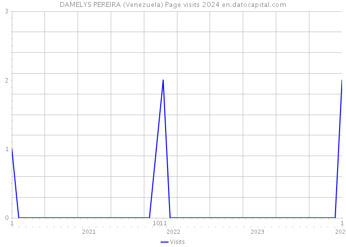 DAMELYS PEREIRA (Venezuela) Page visits 2024 