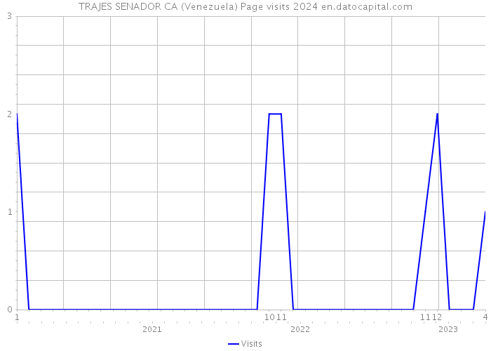 TRAJES SENADOR CA (Venezuela) Page visits 2024 