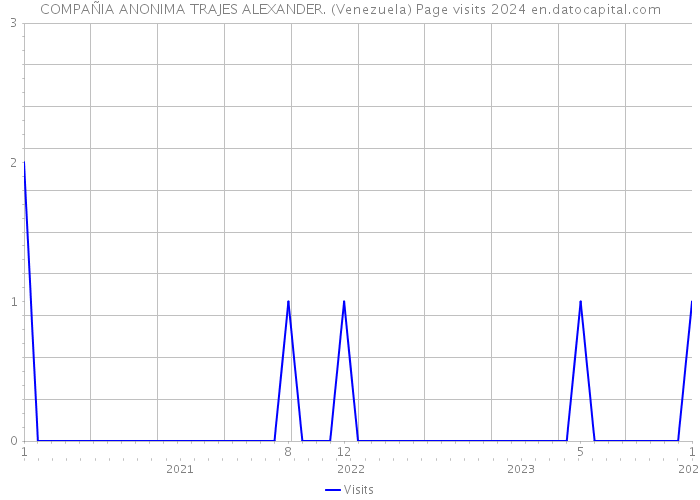 COMPAÑIA ANONIMA TRAJES ALEXANDER. (Venezuela) Page visits 2024 