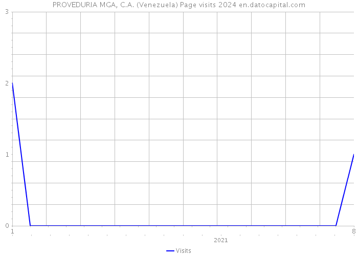 PROVEDURIA MGA, C.A. (Venezuela) Page visits 2024 
