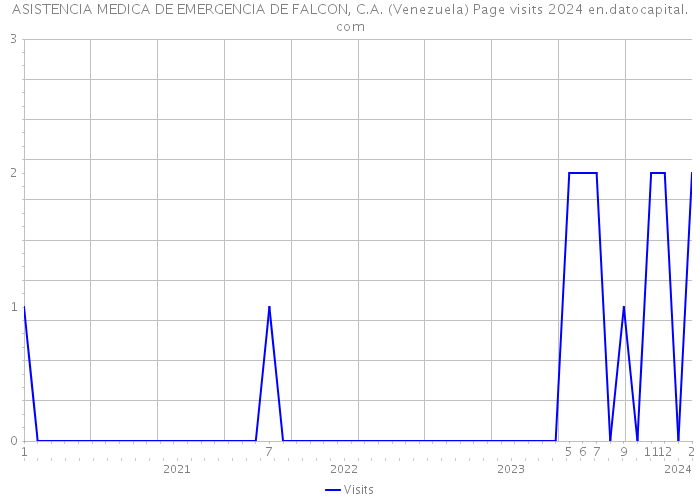 ASISTENCIA MEDICA DE EMERGENCIA DE FALCON, C.A. (Venezuela) Page visits 2024 