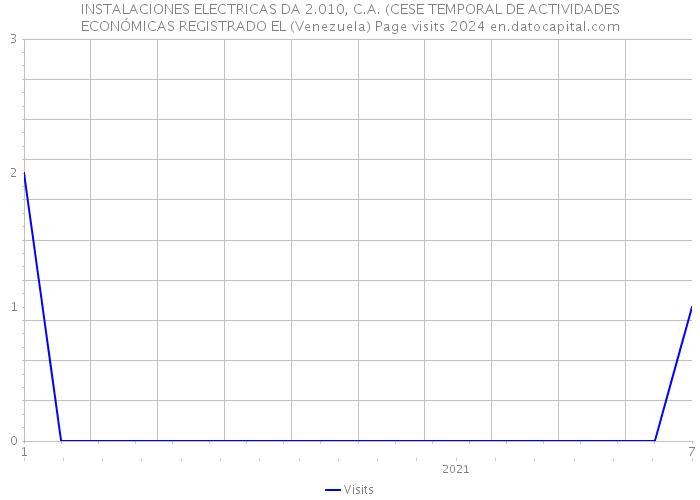 INSTALACIONES ELECTRICAS DA 2.010, C.A. (CESE TEMPORAL DE ACTIVIDADES ECONÓMICAS REGISTRADO EL (Venezuela) Page visits 2024 