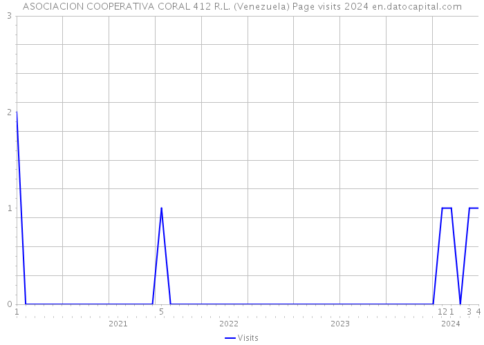 ASOCIACION COOPERATIVA CORAL 412 R.L. (Venezuela) Page visits 2024 