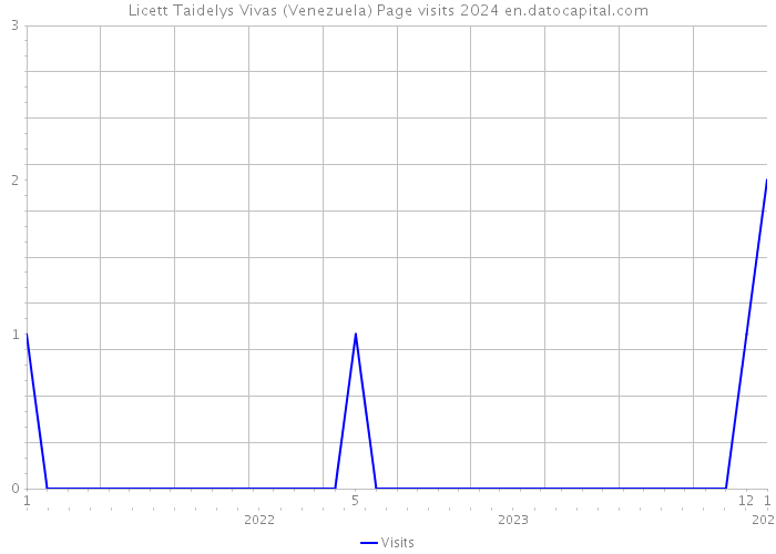 Licett Taidelys Vivas (Venezuela) Page visits 2024 