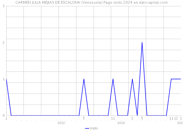 CARMEN JULIA MEJIAS DE ESCALONA (Venezuela) Page visits 2024 