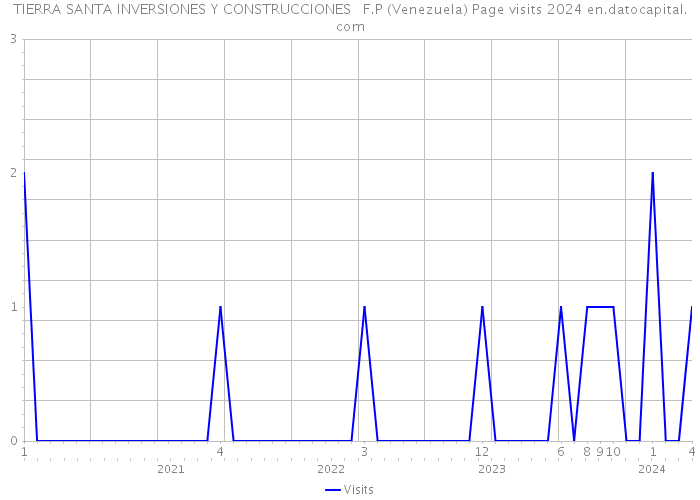 TIERRA SANTA INVERSIONES Y CONSTRUCCIONES F.P (Venezuela) Page visits 2024 