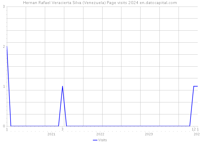 Hernan Rafael Veracierta Silva (Venezuela) Page visits 2024 